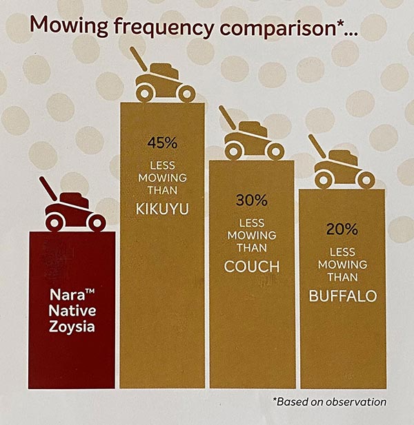 Nara Native Zoysia mowing frequency comparison chart.